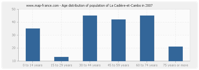 Age distribution of population of La Cadière-et-Cambo in 2007